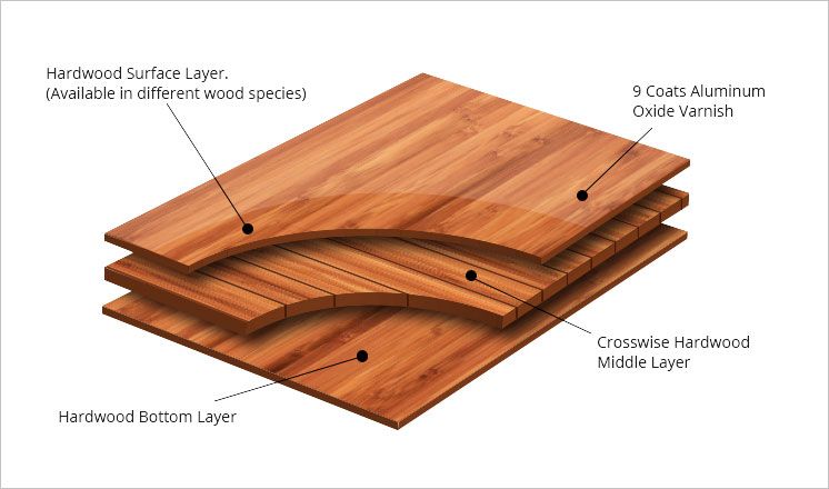 How Engineered Hardwood Flooring is made